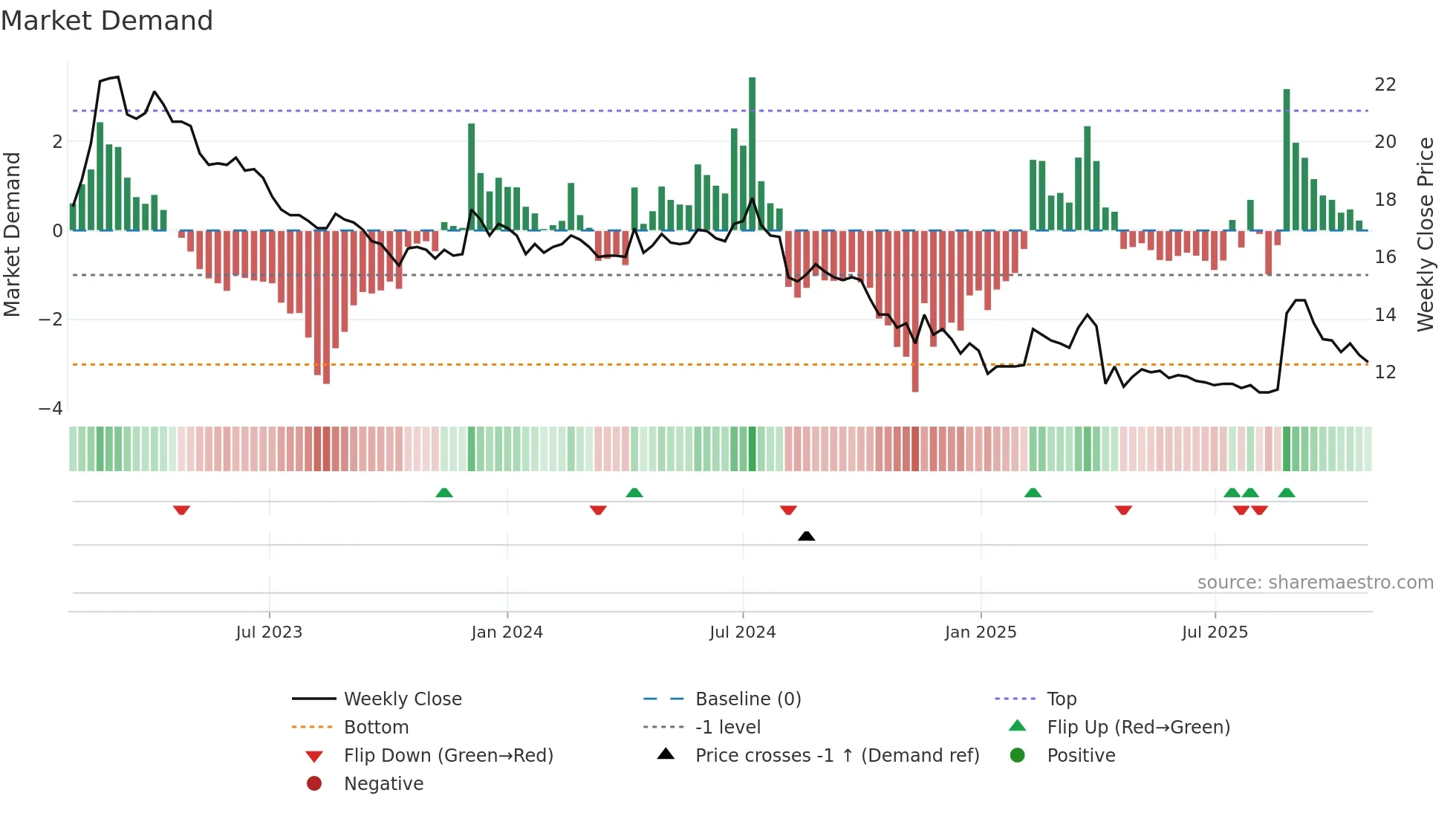 1506 weekly Market Demand chart