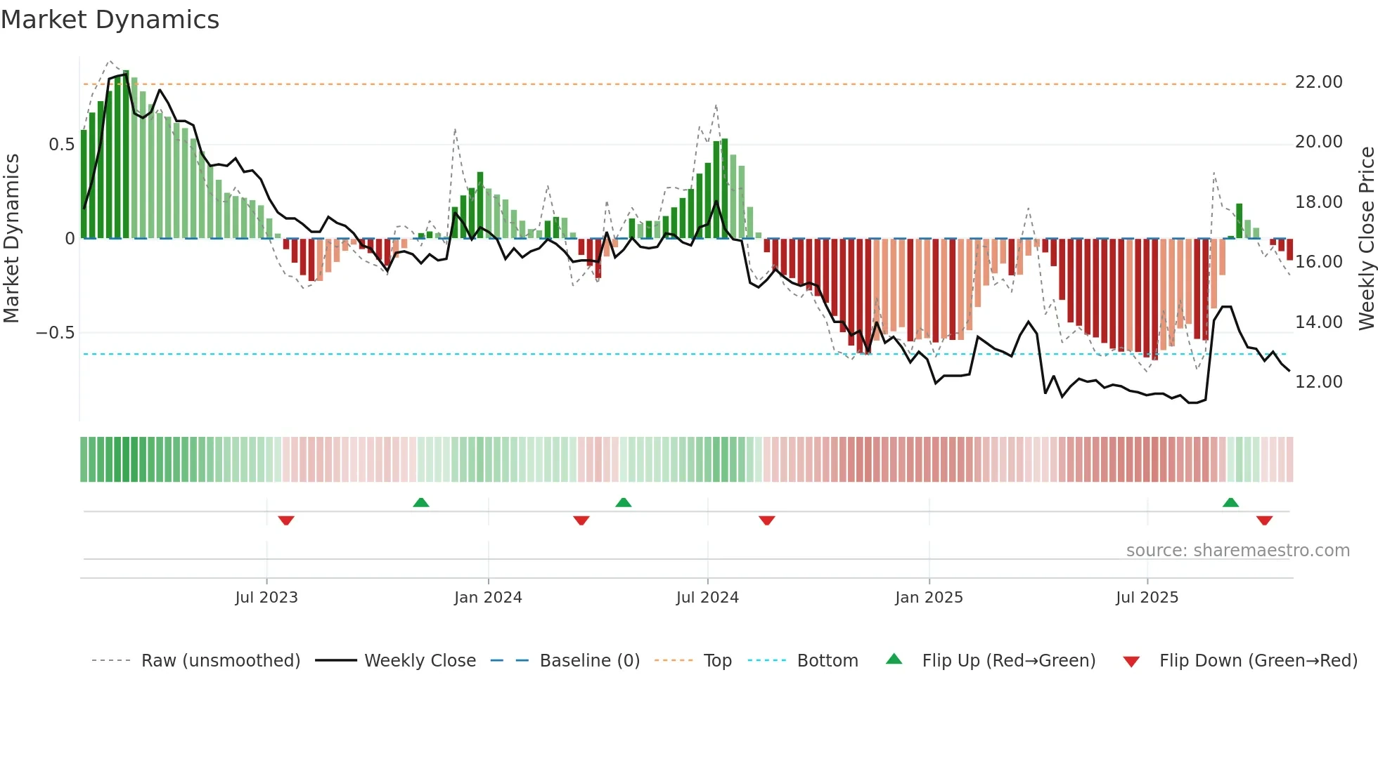 1506 weekly Market Dynamics chart