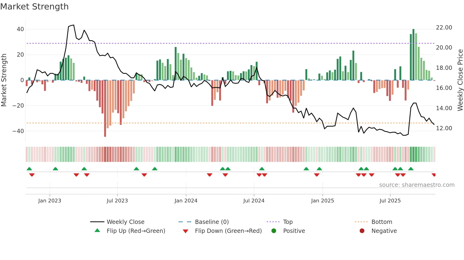 1506 weekly Market Strength chart