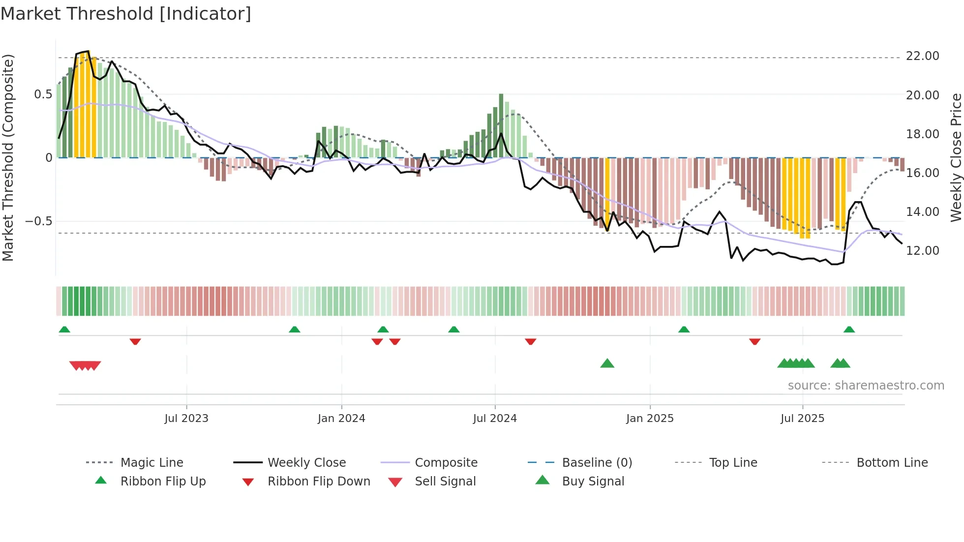 1506 weekly Market Threshold chart