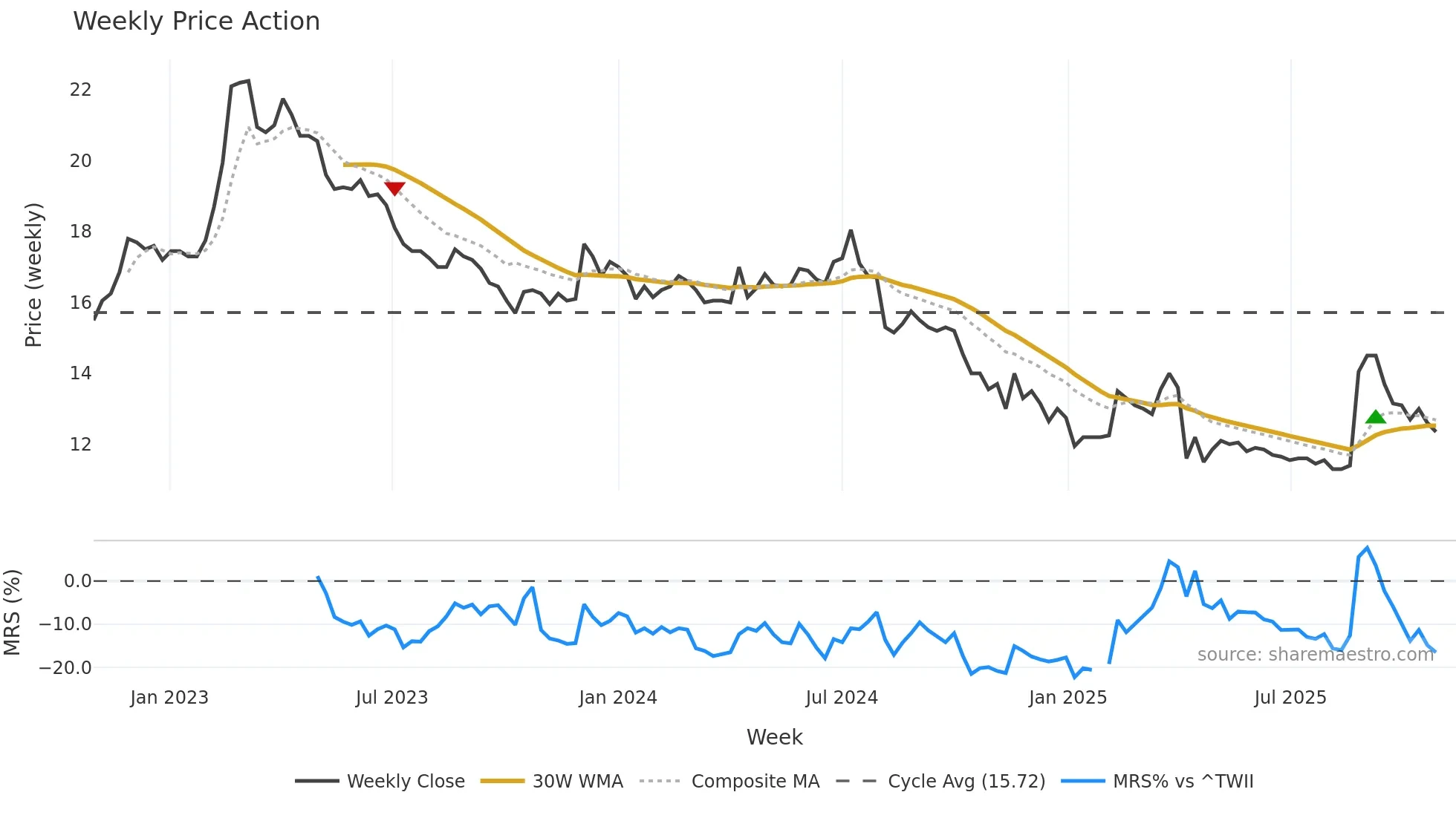 1506 weekly Price Action chart, closing 2025-10-27