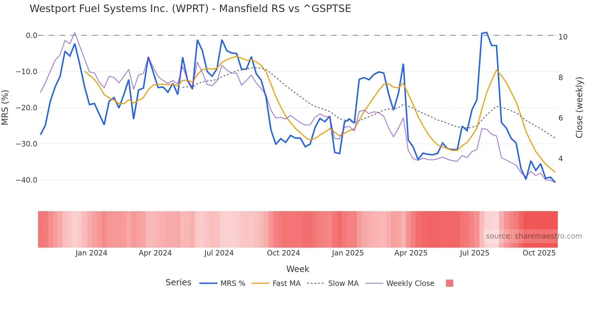 WPRT Mansfield Relative Strength chart