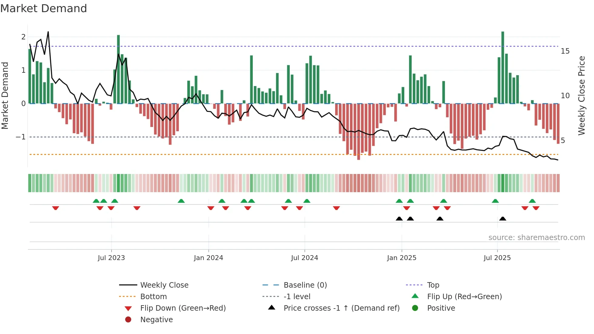 WPRT weekly Market Demand chart