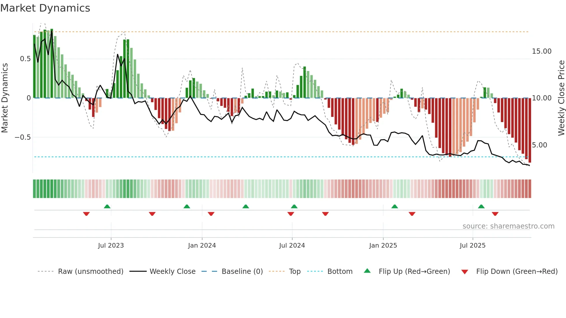 WPRT weekly Market Dynamics chart