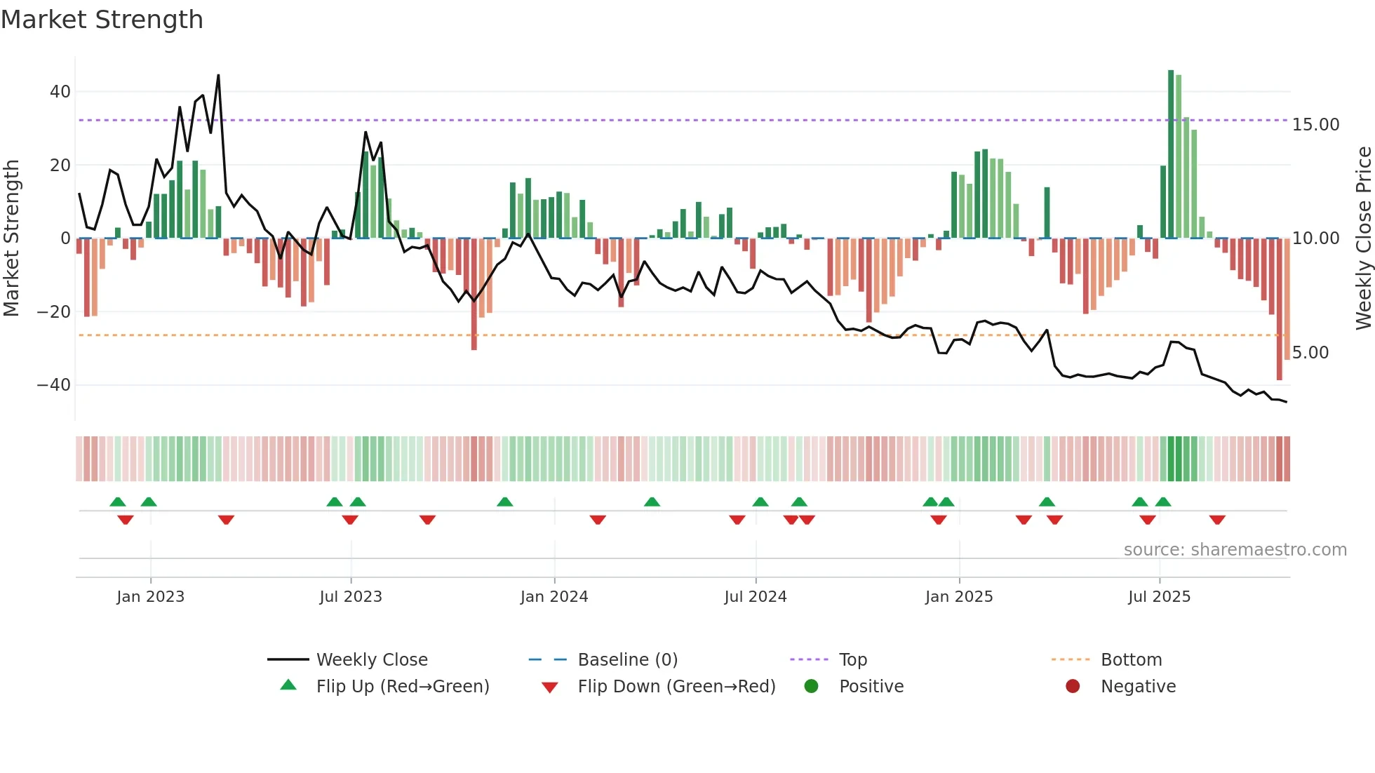 WPRT weekly Market Strength chart