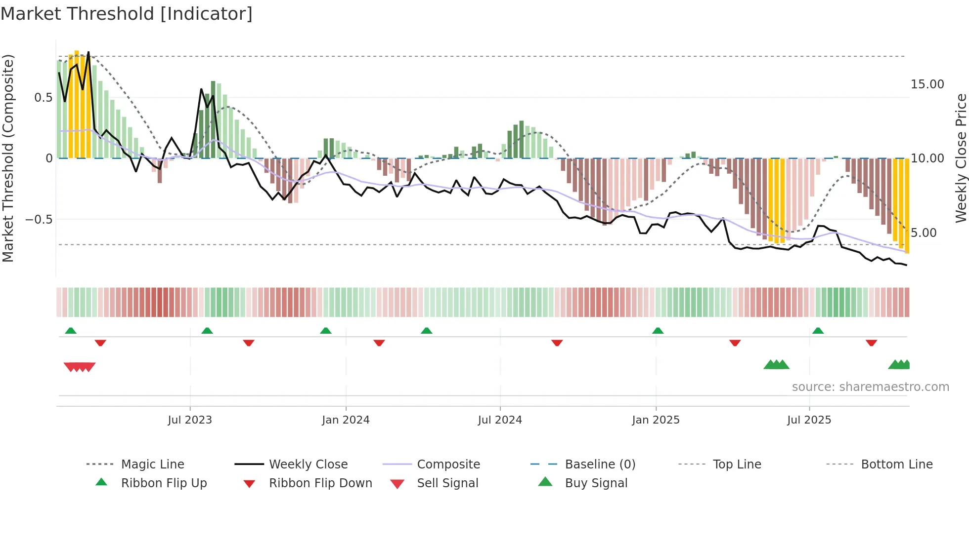 WPRT weekly Market Threshold chart
