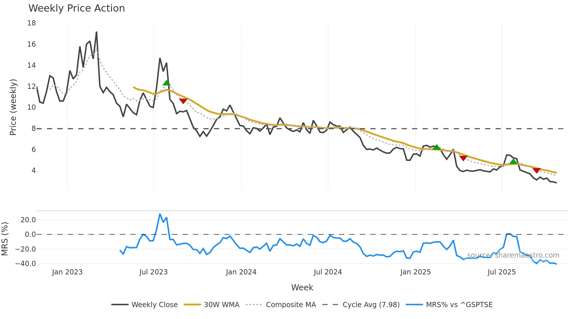 WPRT weekly Price Action chart, closing 2025-10-24