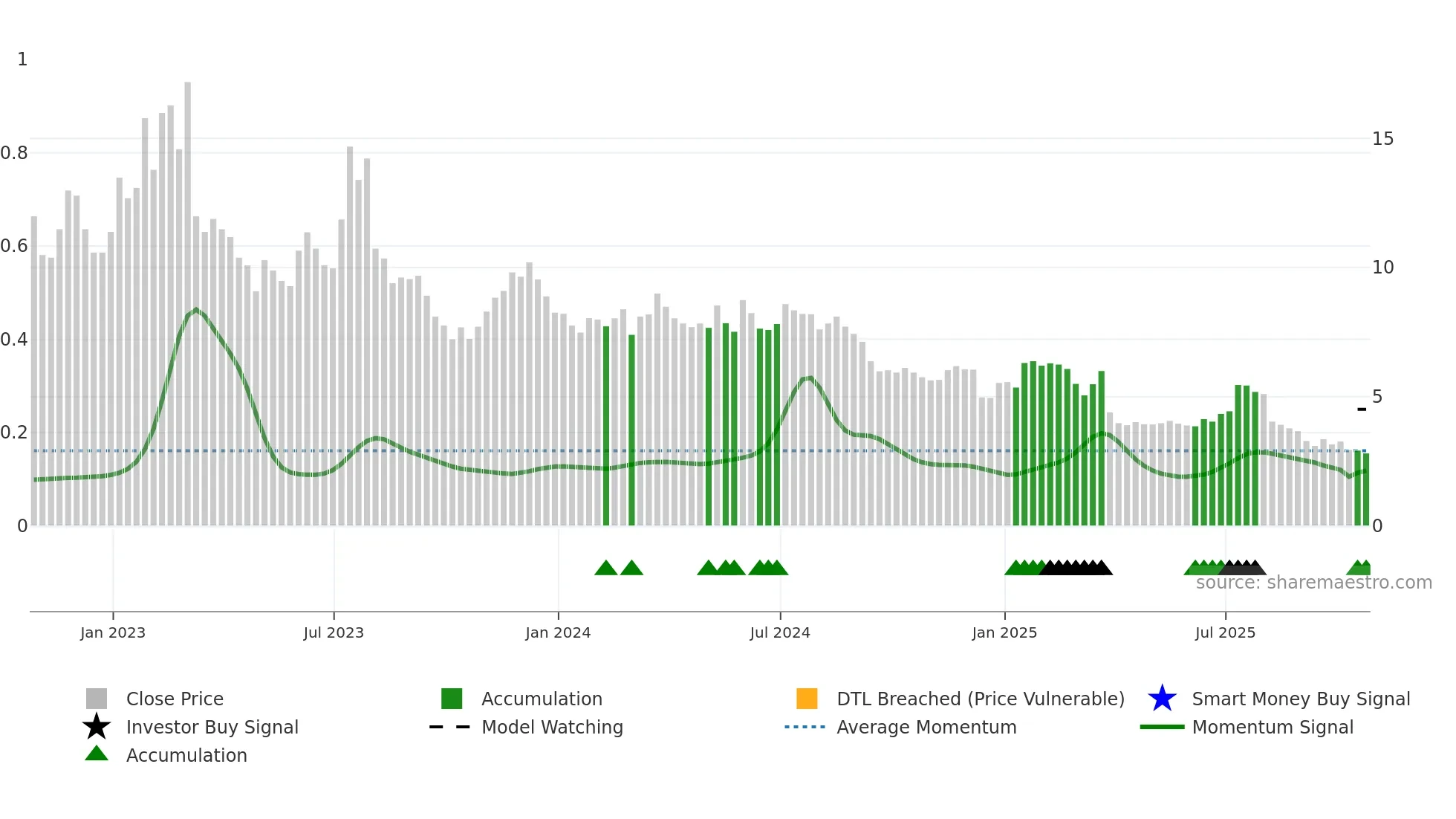 WPRT weekly Smart Money chart