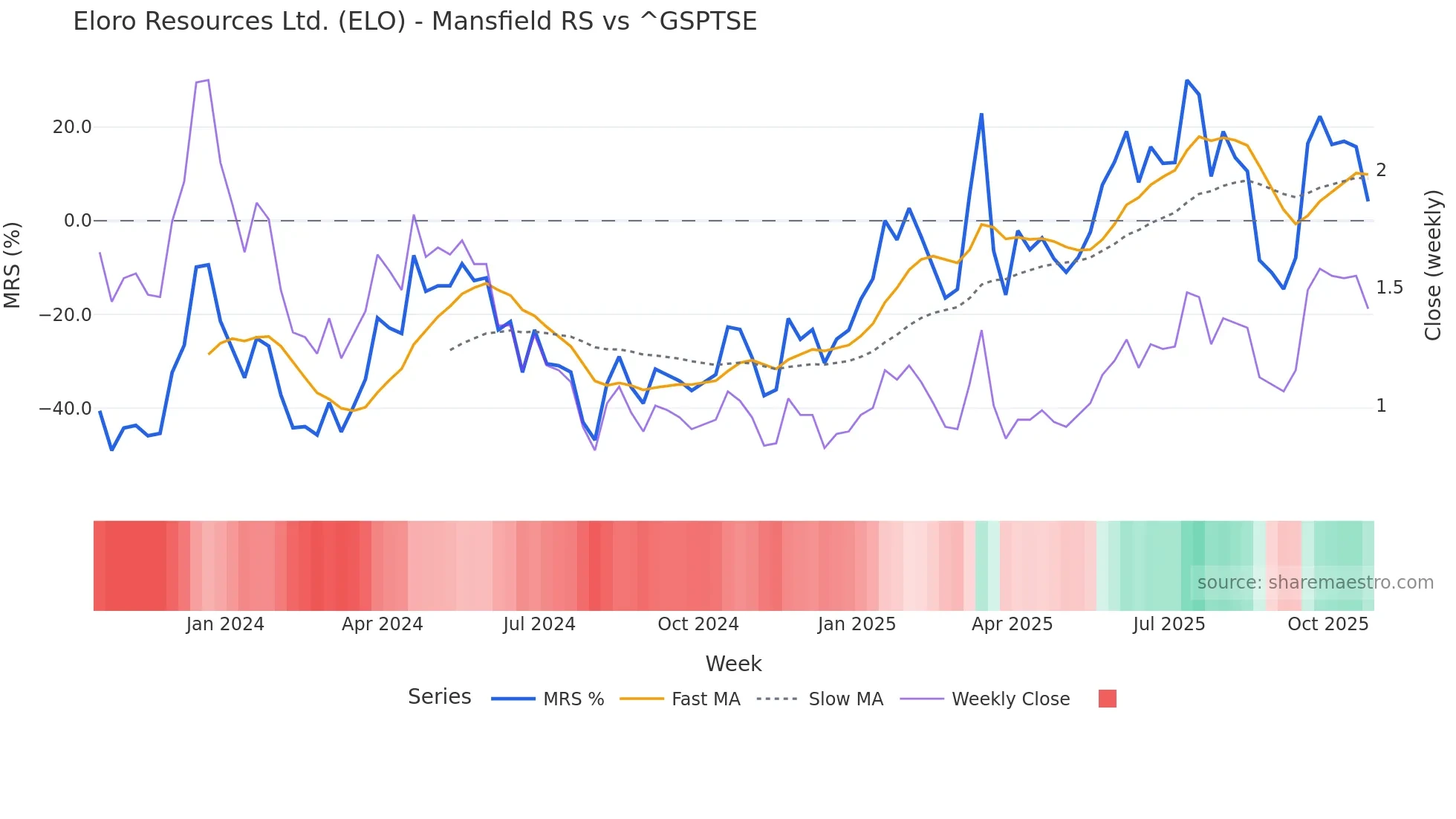 ELO Mansfield Relative Strength chart