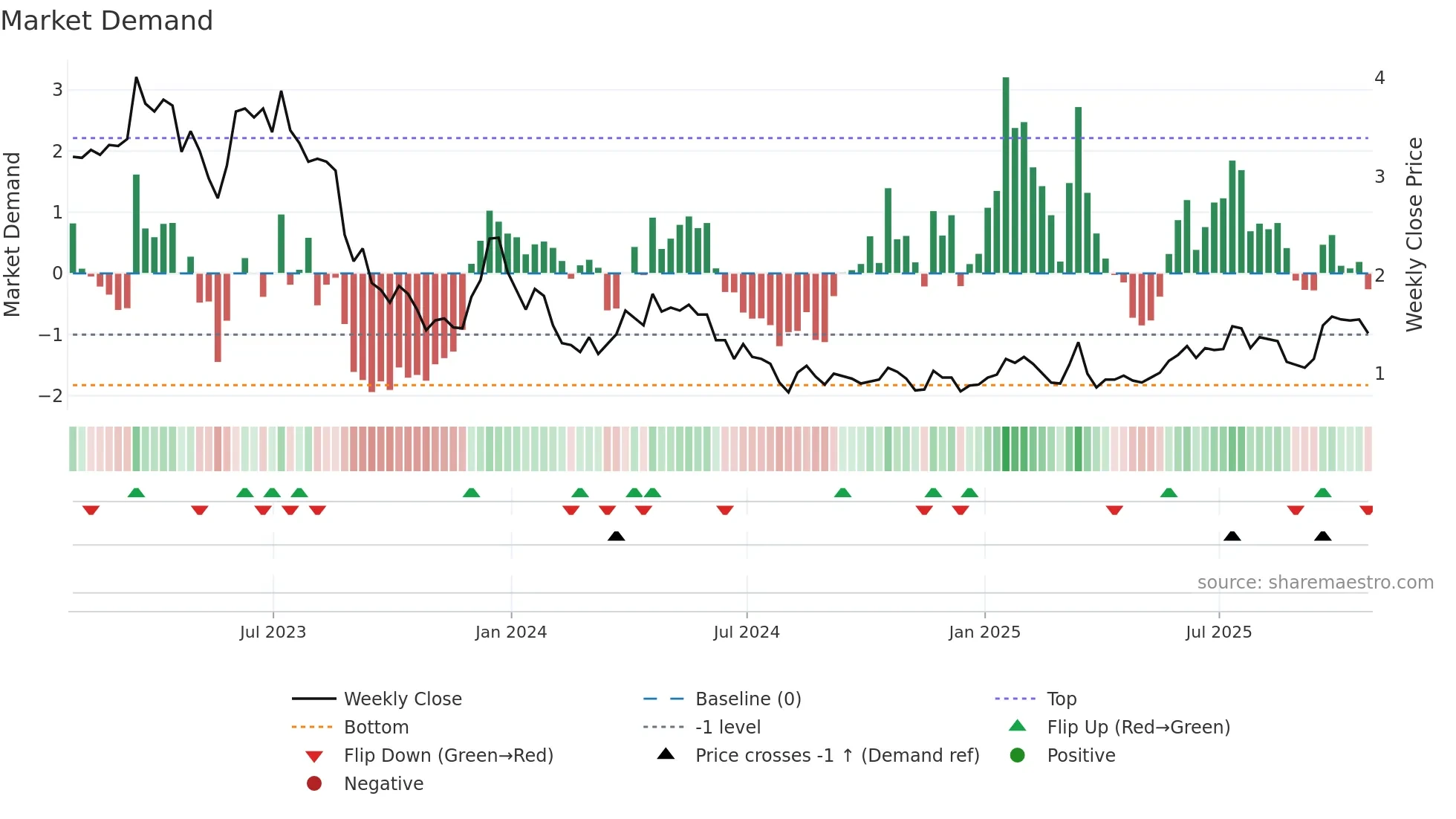 ELO weekly Market Demand chart