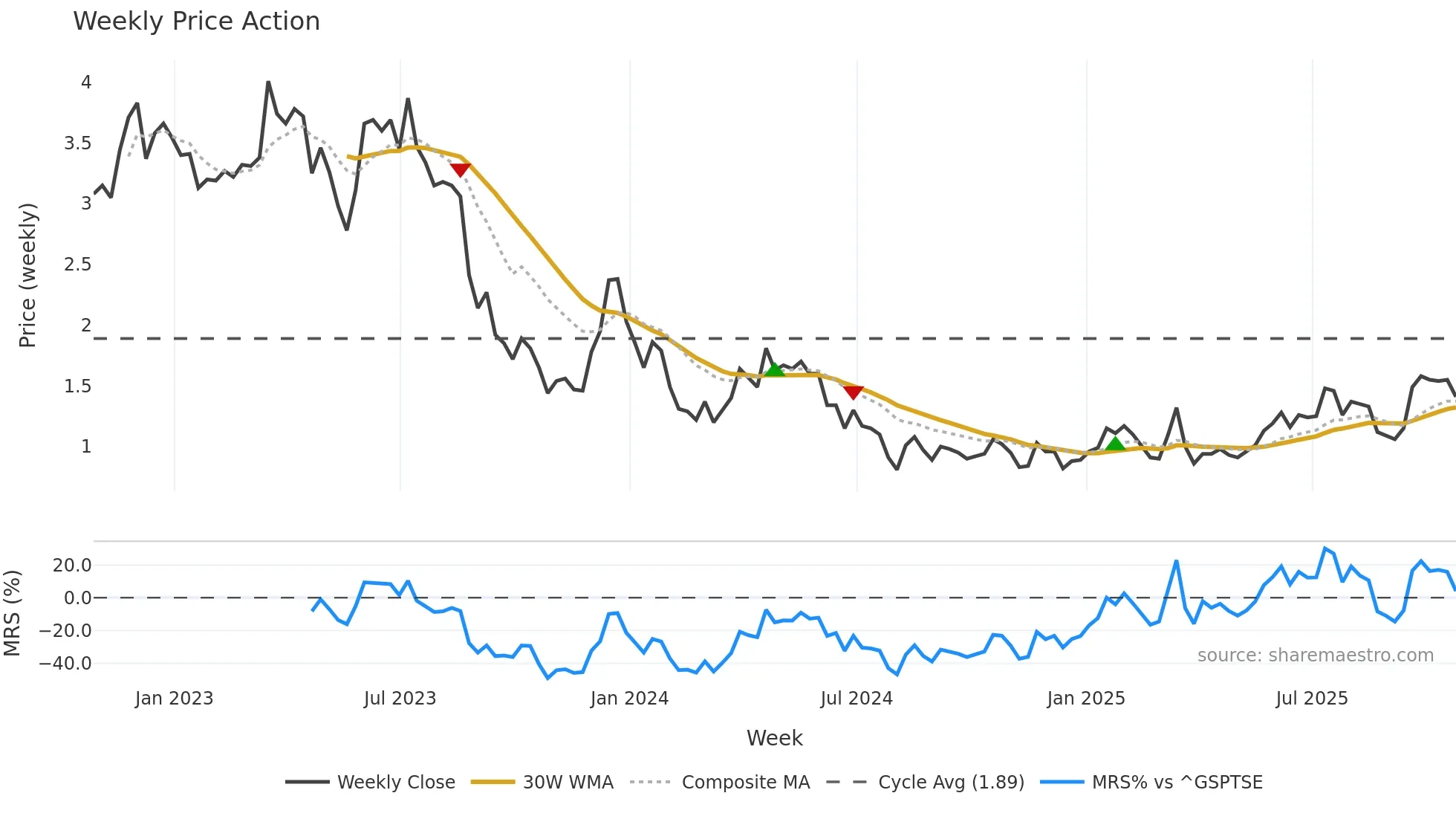 ELO weekly Price Action chart, closing 2025-10-24
