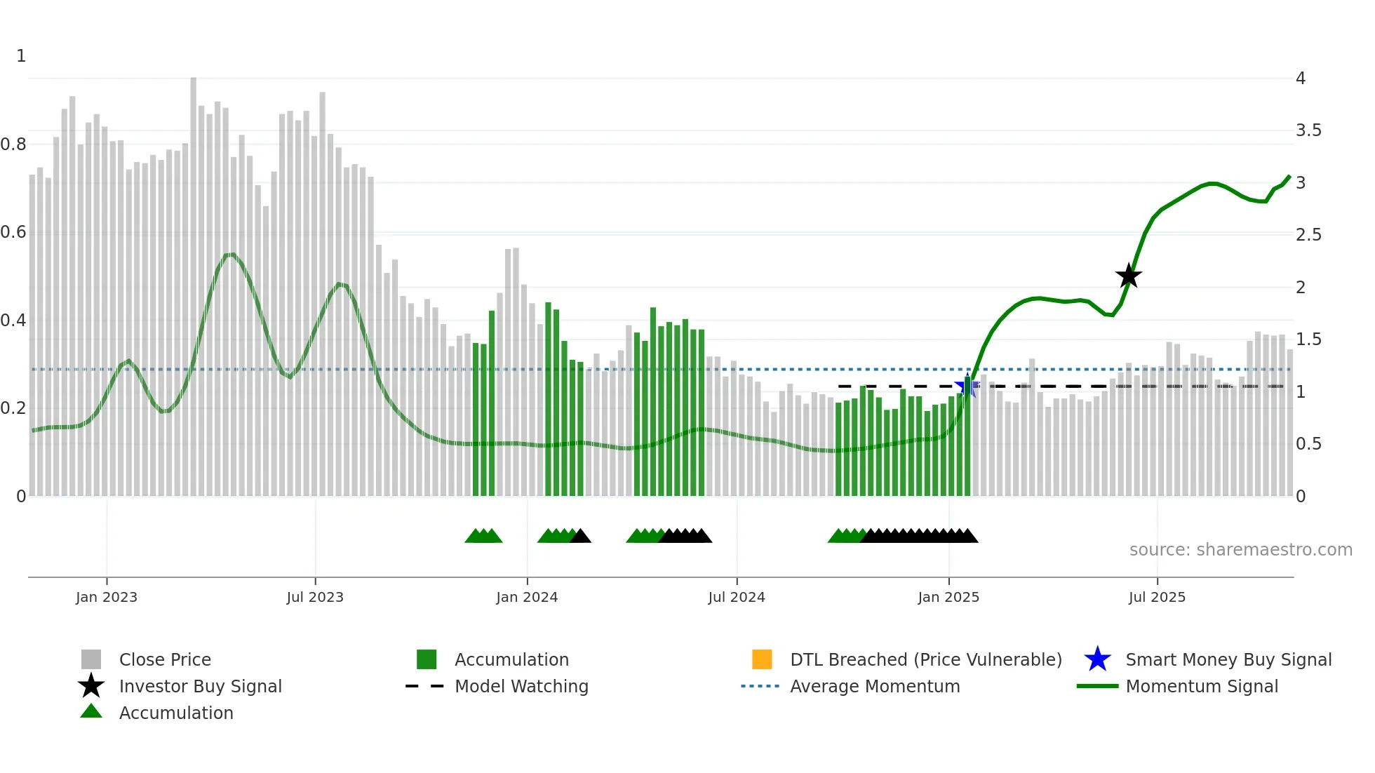 ELO weekly Smart Money chart