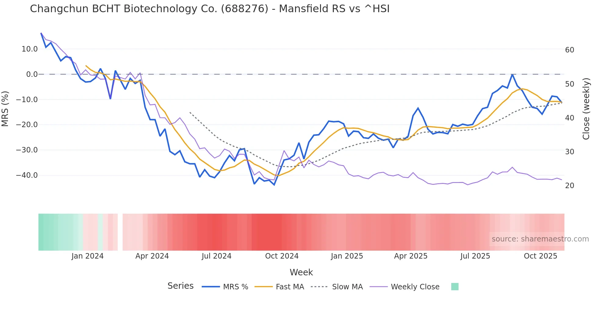 688276 Mansfield Relative Strength chart