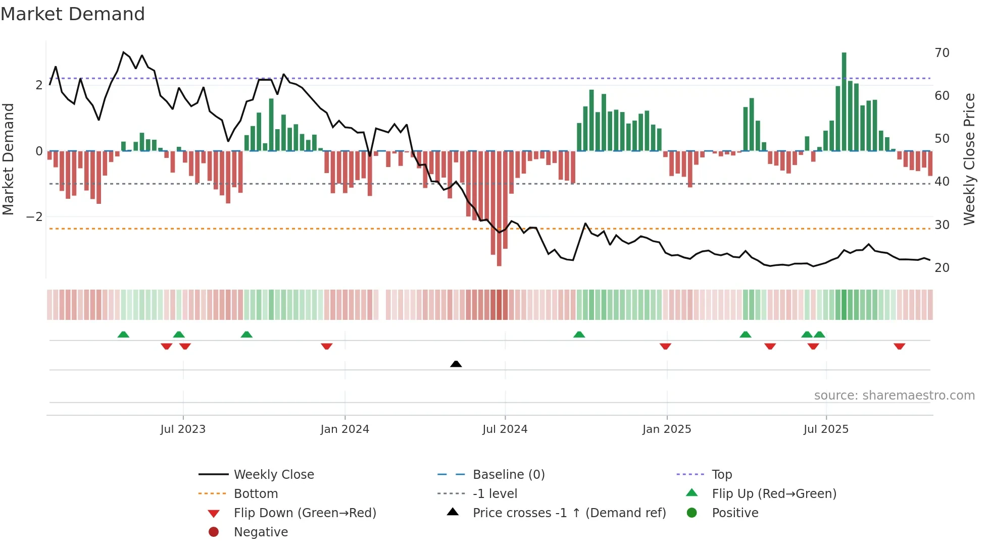 688276 weekly Market Demand chart