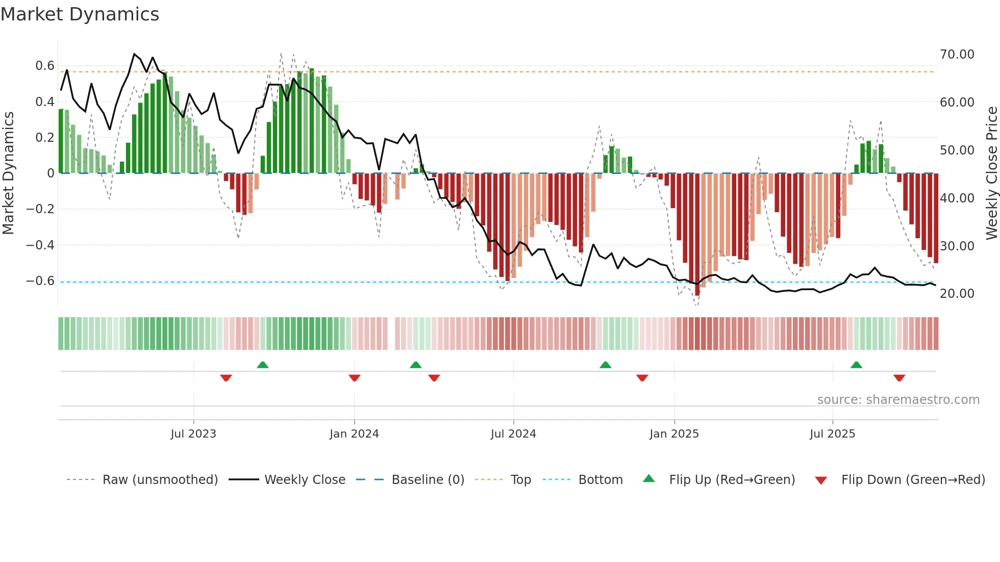 688276 weekly Market Dynamics chart