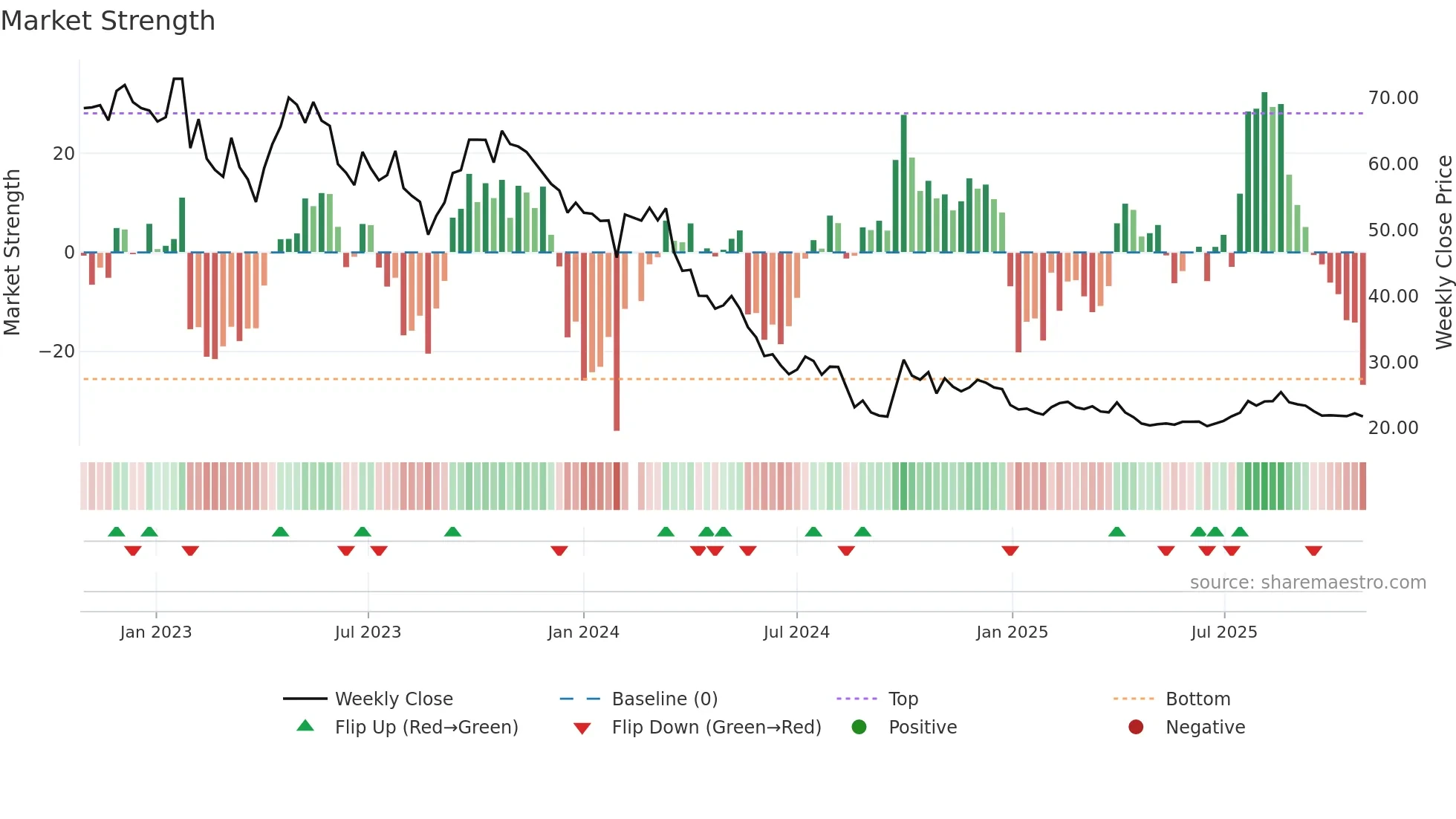 688276 weekly Market Strength chart