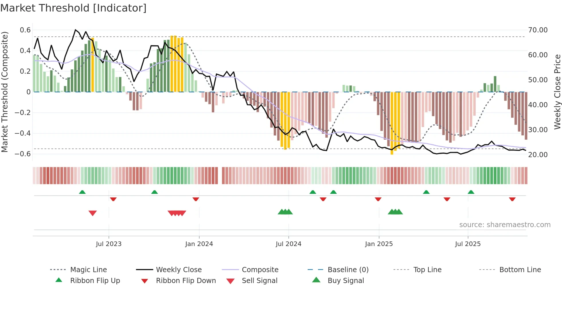 688276 weekly Market Threshold chart