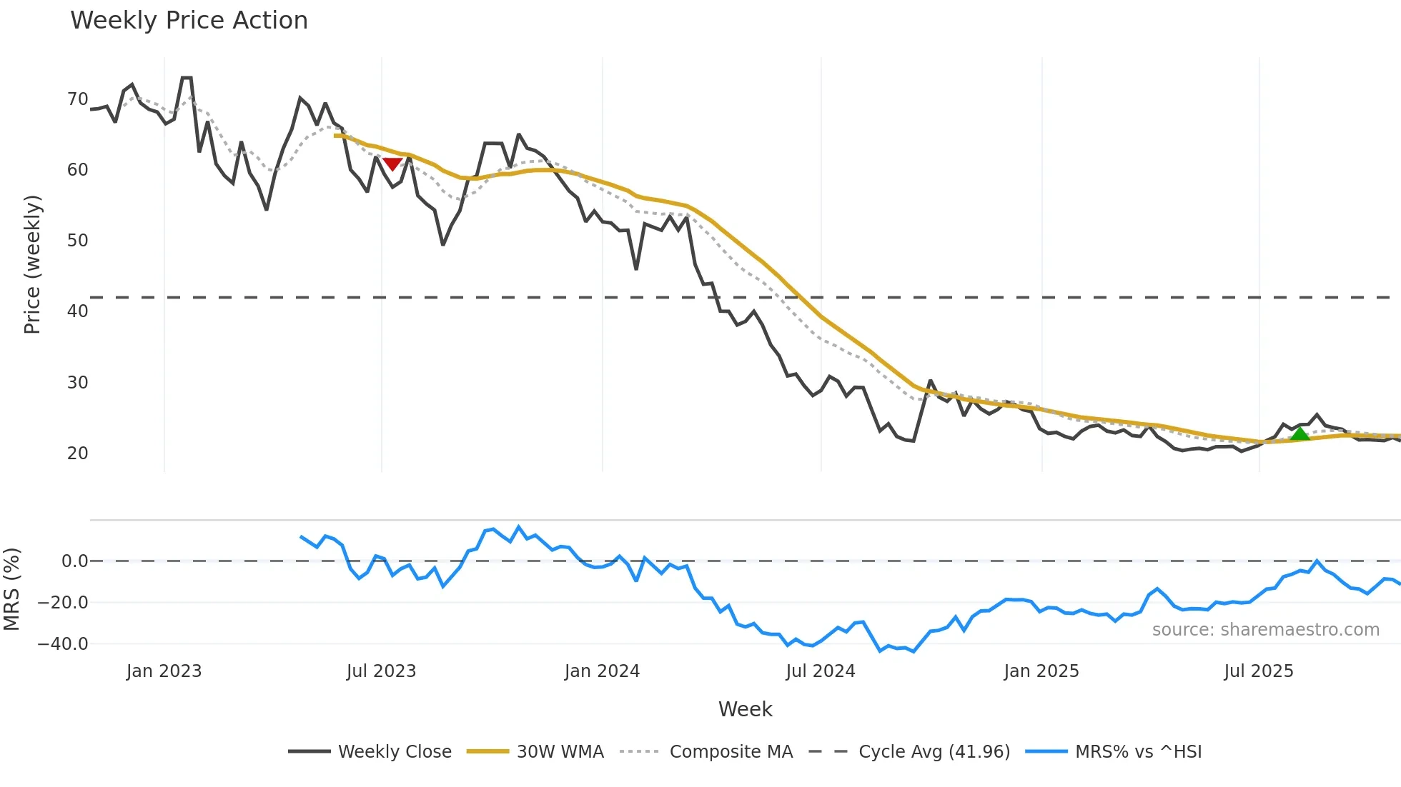 688276 weekly Price Action chart, closing 2025-10-27