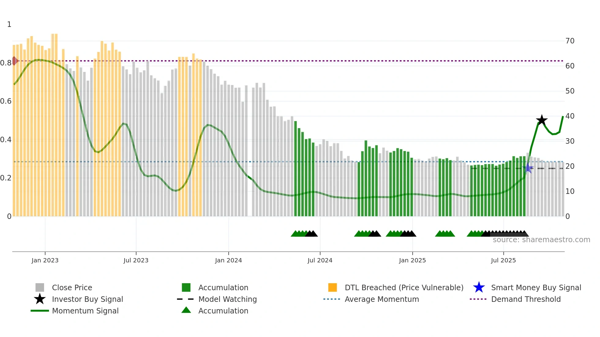 688276 weekly Smart Money chart
