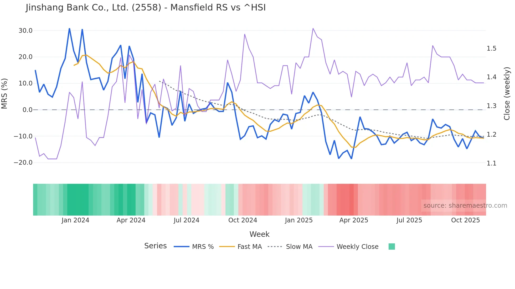 2558 Mansfield Relative Strength chart