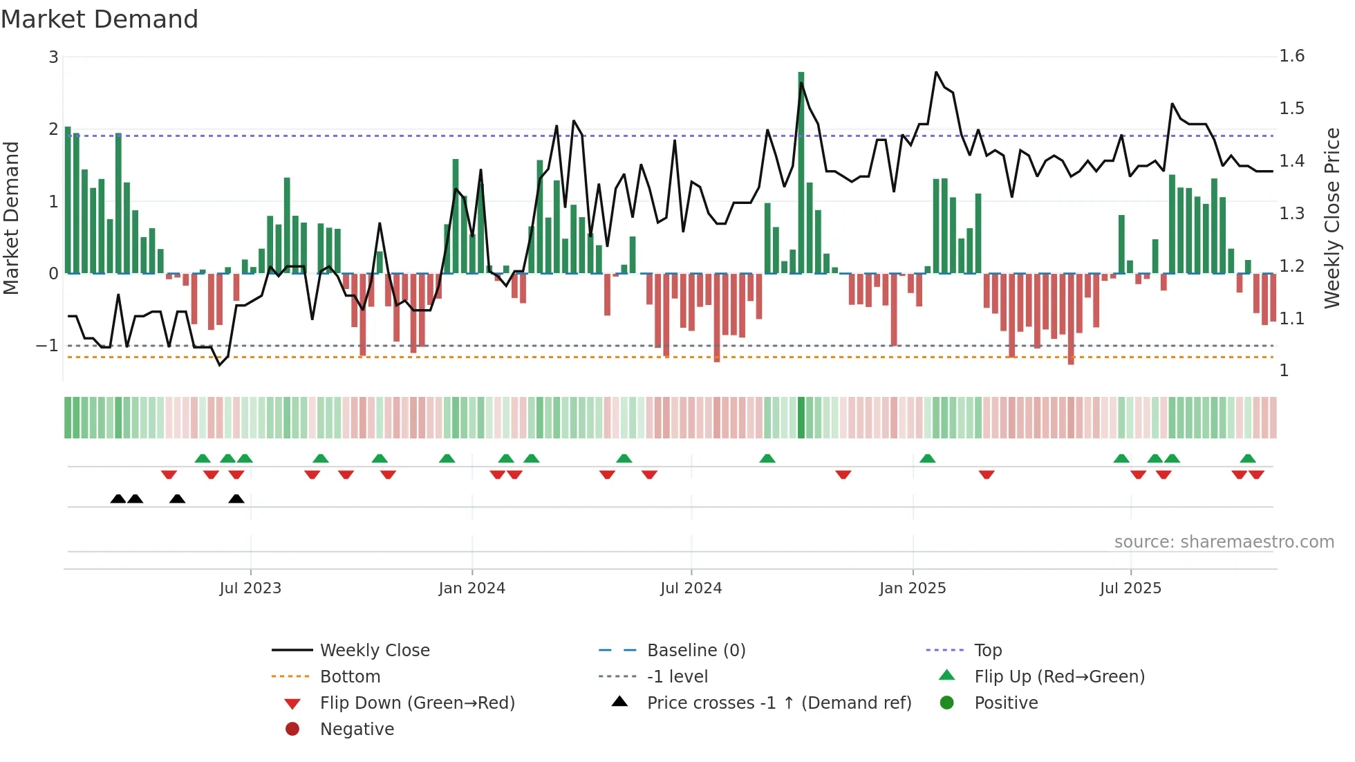 2558 weekly Market Demand chart