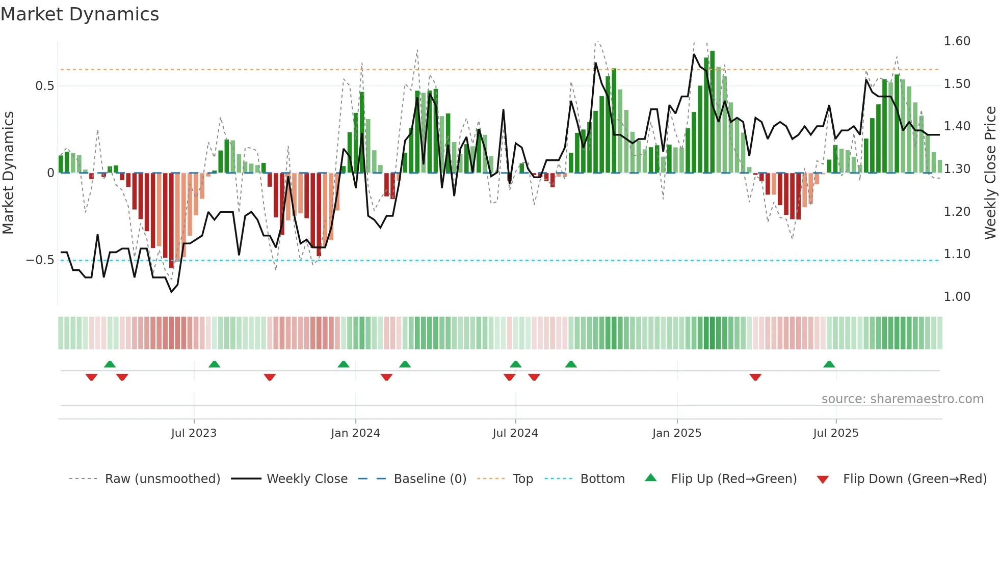 2558 weekly Market Dynamics chart