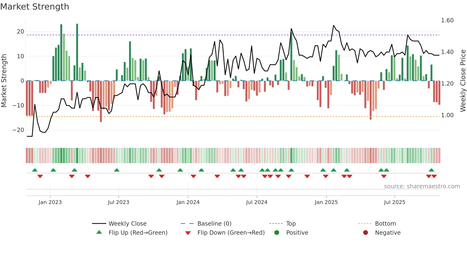 2558 weekly Market Strength chart