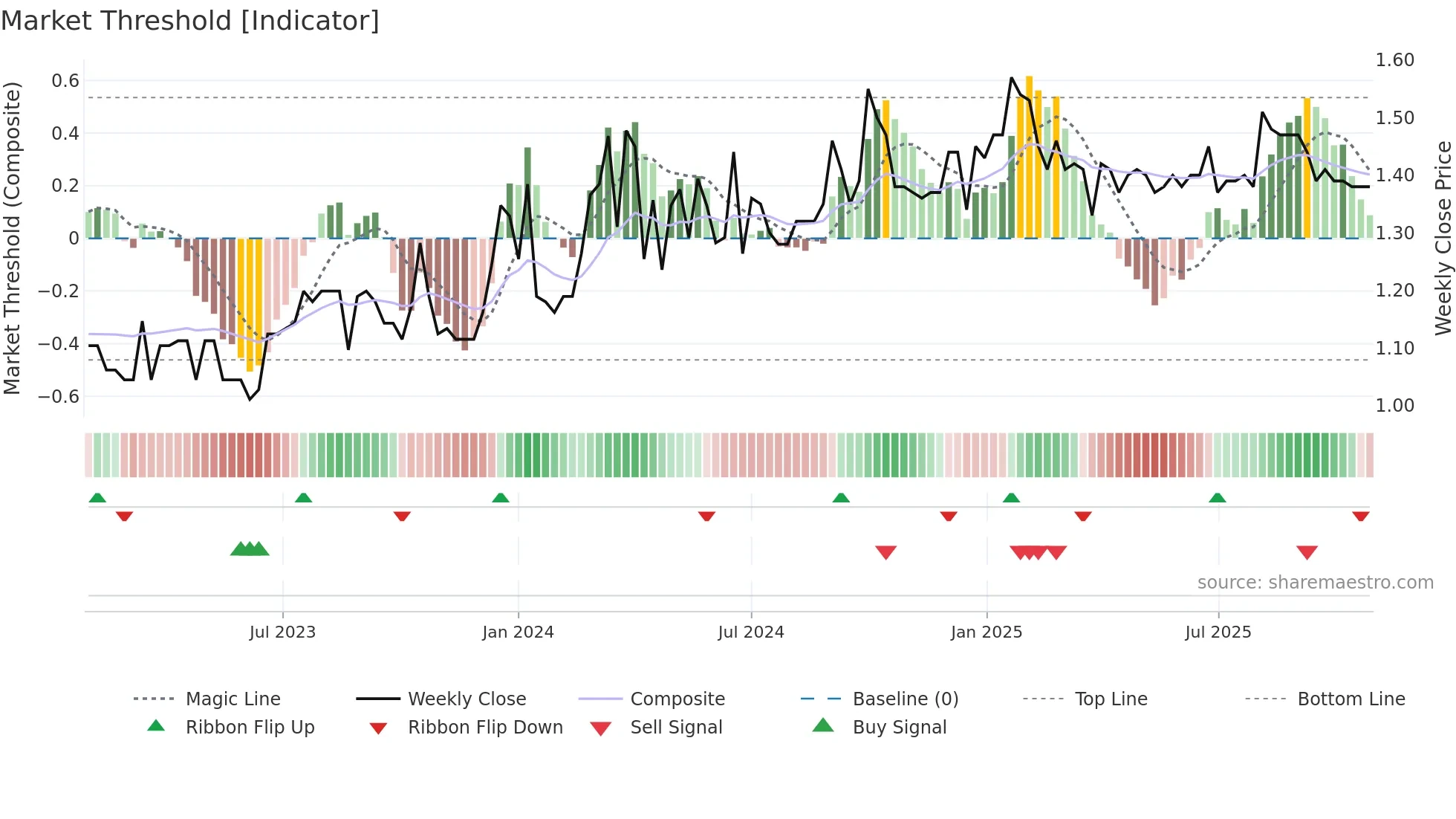 2558 weekly Market Threshold chart