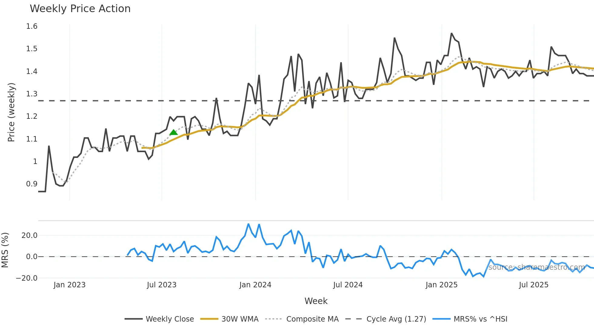 2558 weekly Price Action chart, closing 2025-10-27