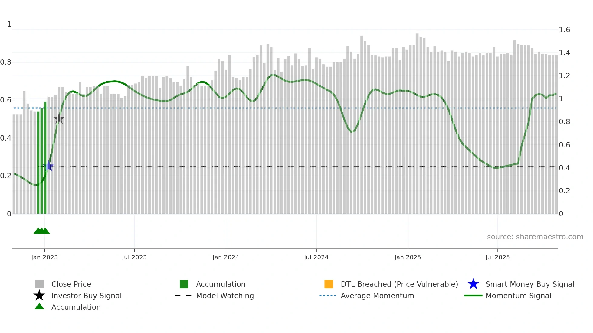 2558 weekly Smart Money chart
