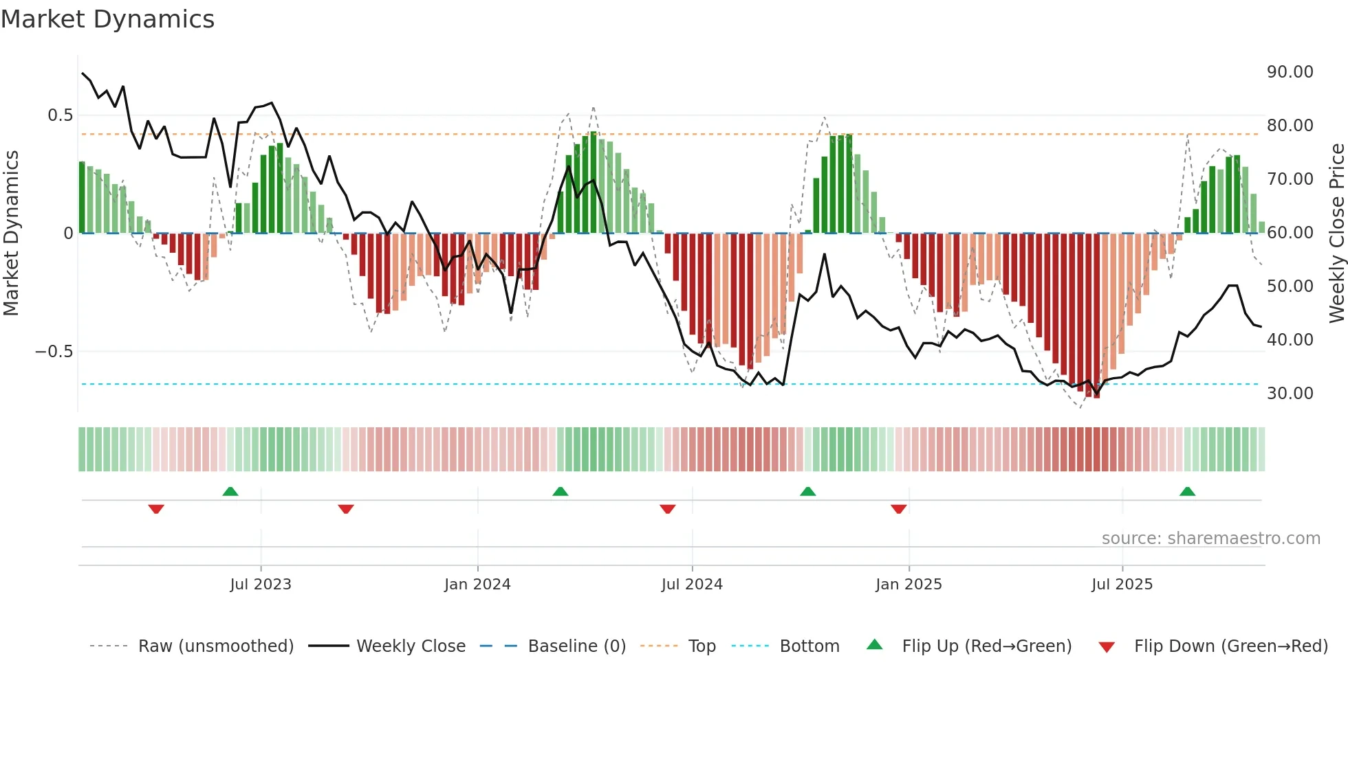 688516 weekly Market Dynamics chart
