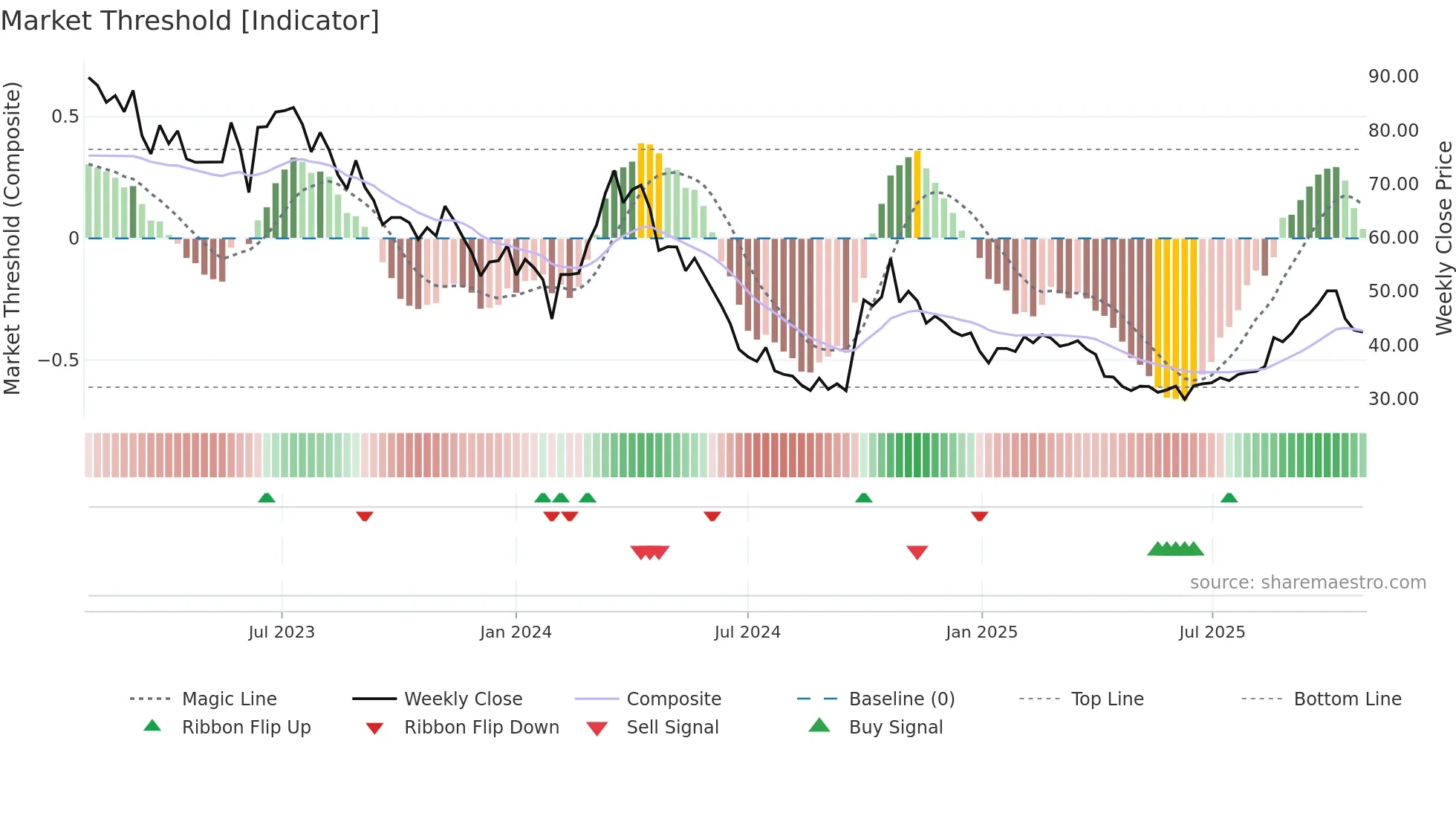 688516 weekly Market Threshold chart