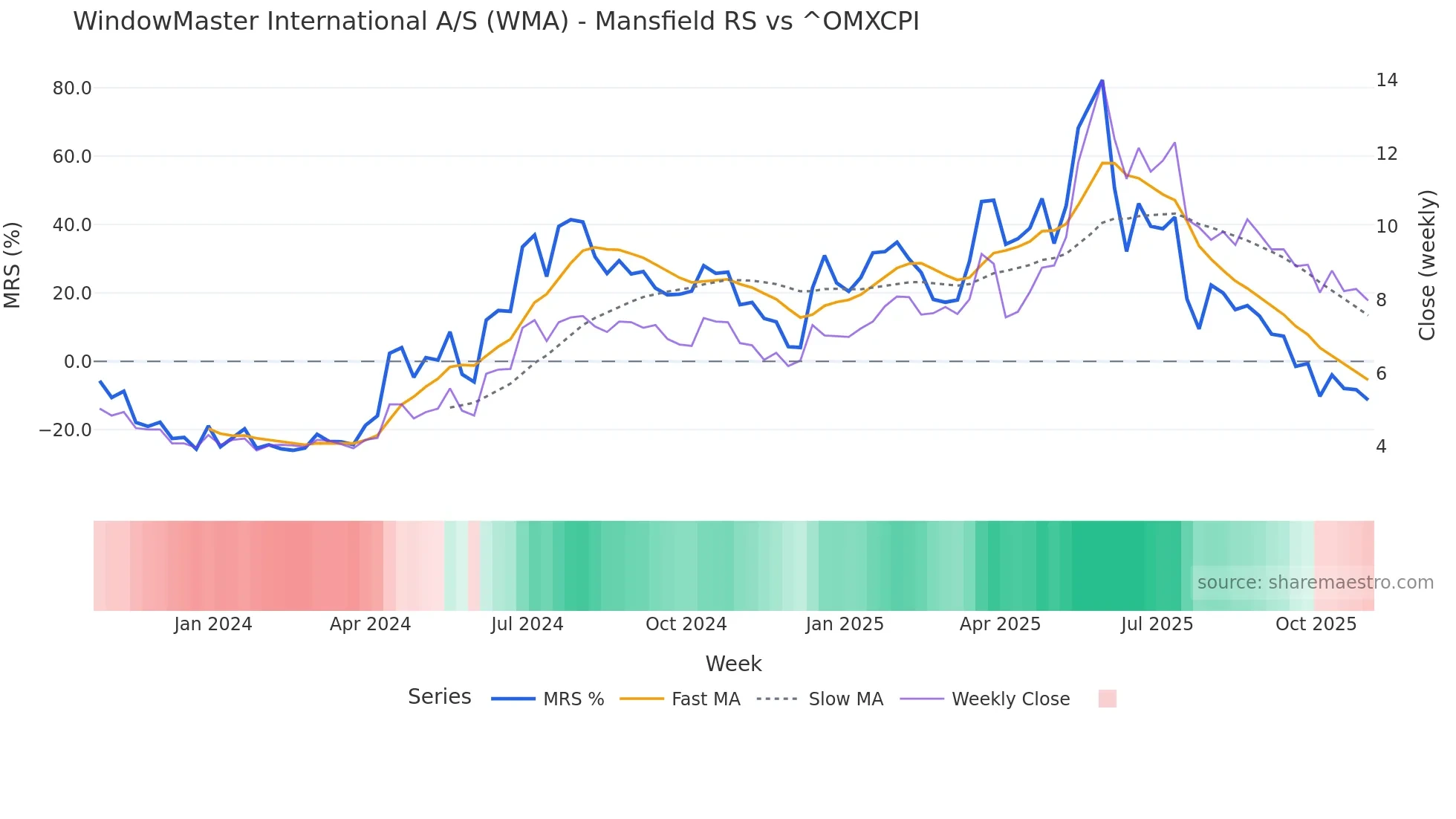 WMA Mansfield Relative Strength chart