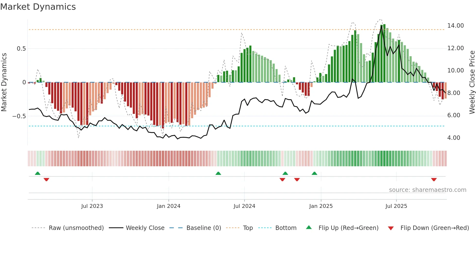 WMA weekly Market Dynamics chart
