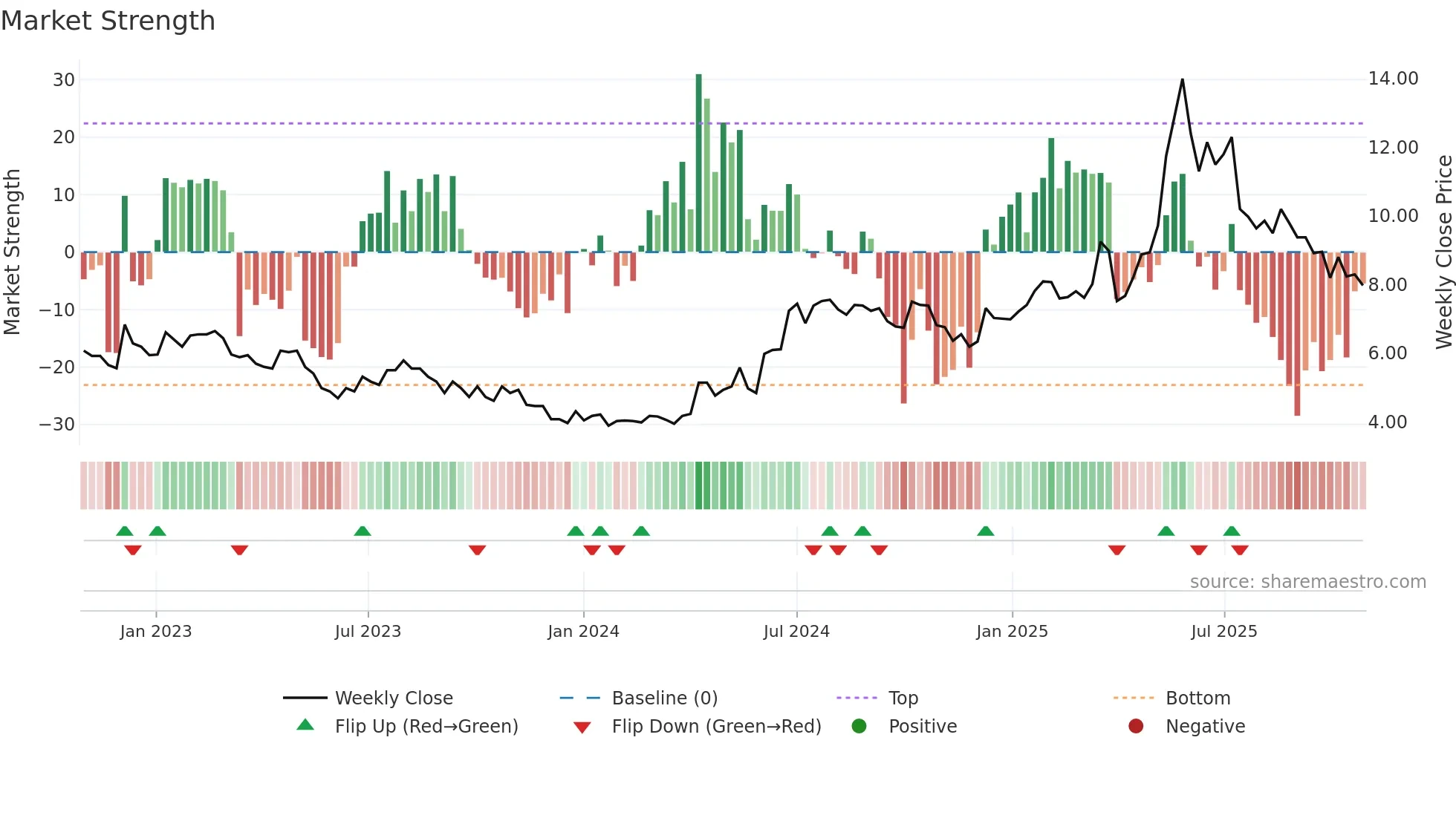 WMA weekly Market Strength chart