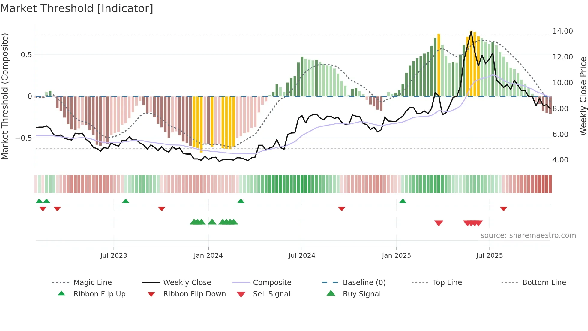 WMA weekly Market Threshold chart