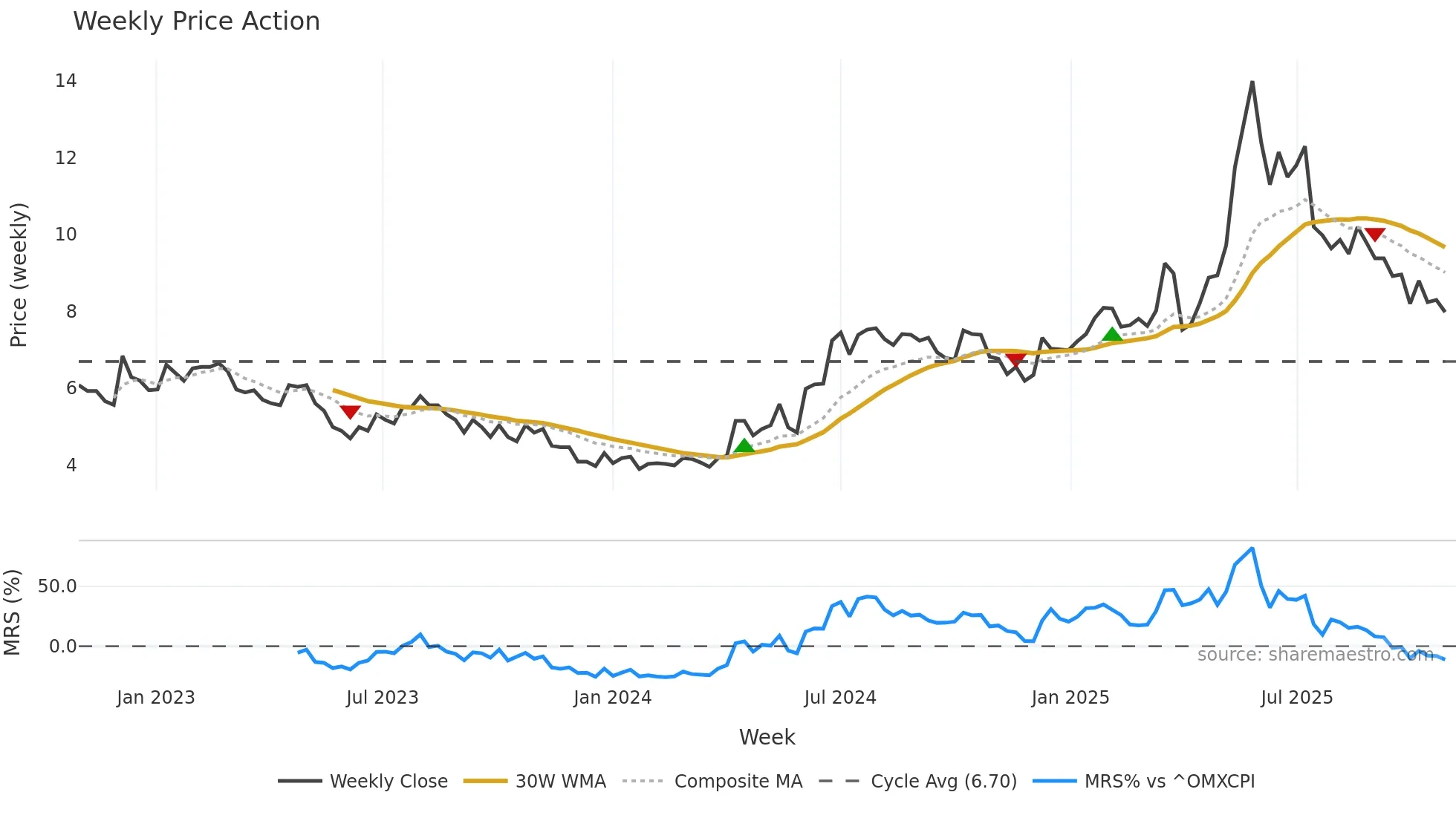 WMA weekly Price Action chart, closing 2025-10-27