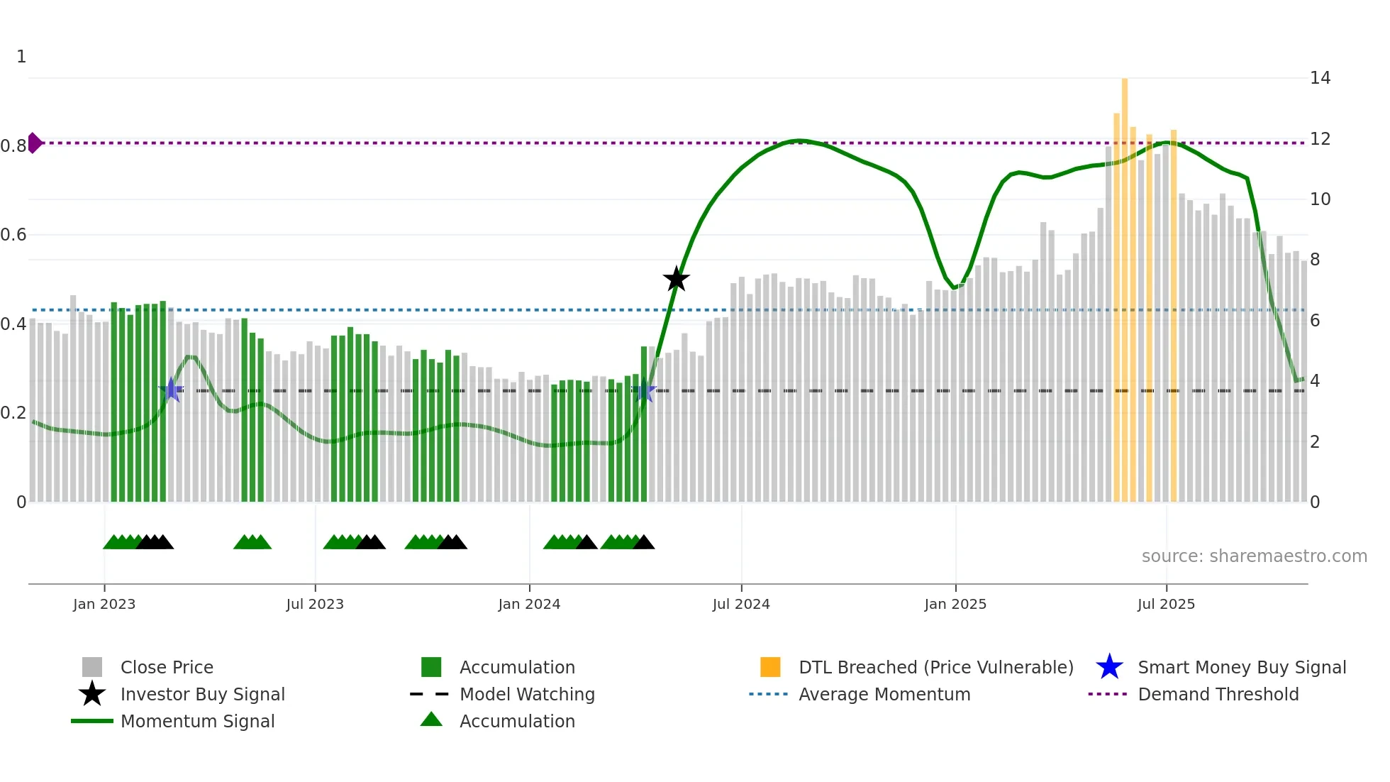 WMA weekly Smart Money chart