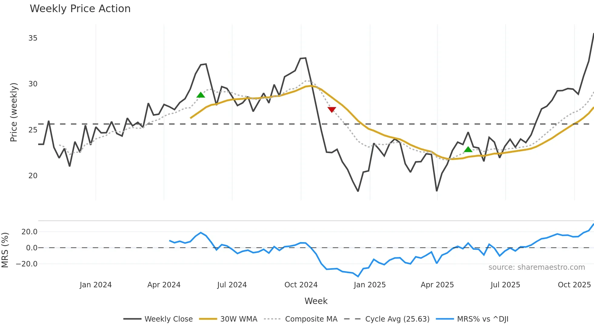 ECO weekly Price Action chart, closing 2025-10-27