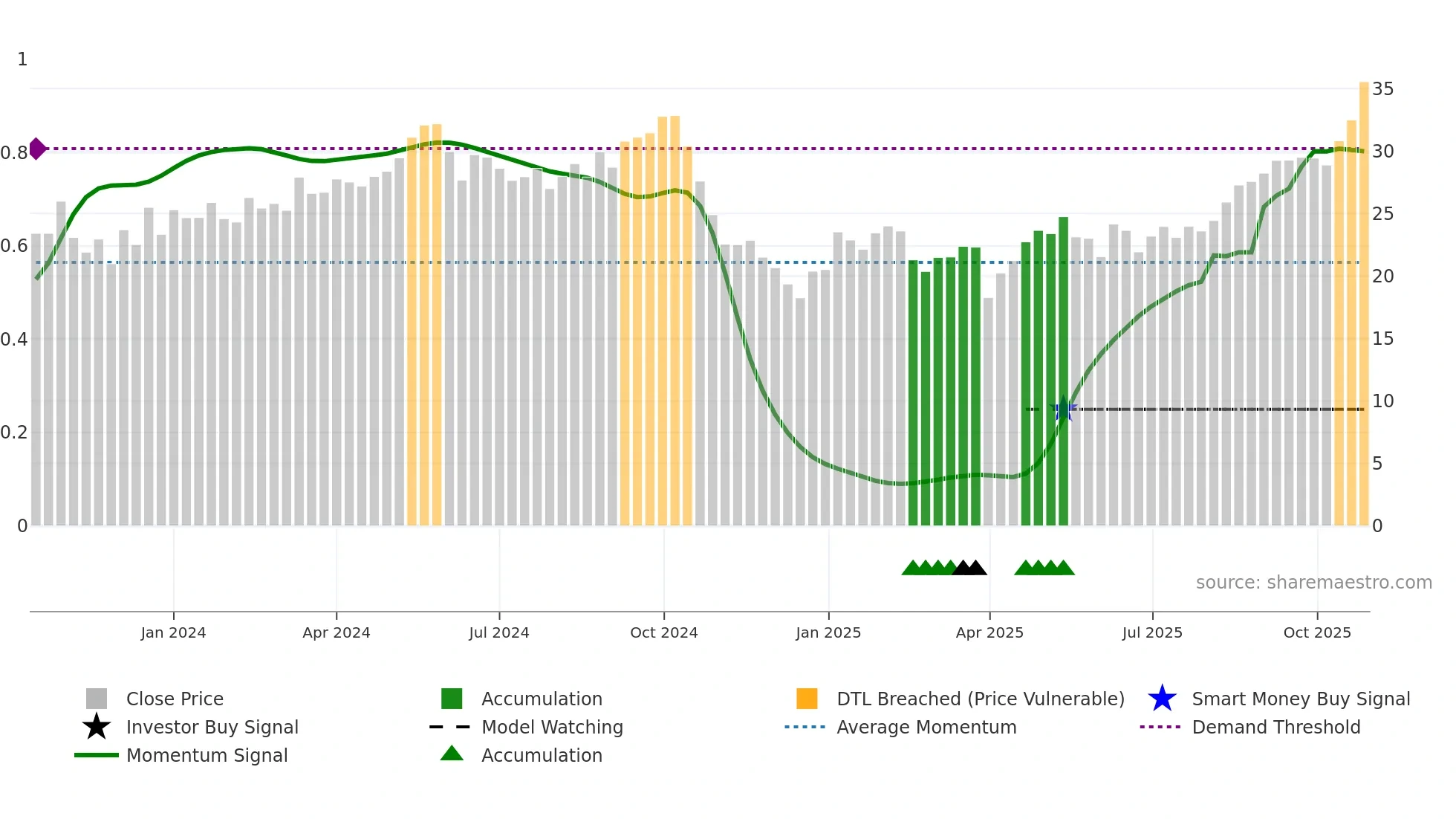 ECO weekly Smart Money chart
