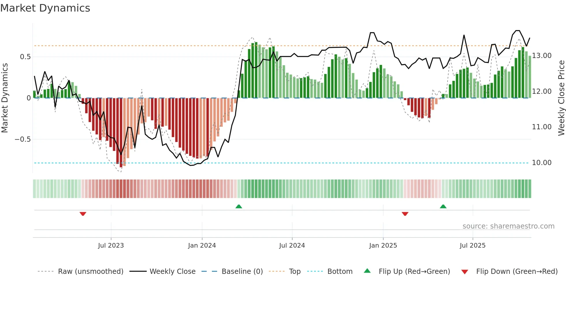 CUP-U weekly Market Dynamics chart