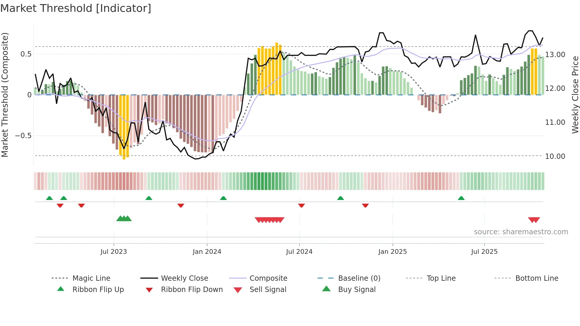 CUP-U weekly Market Threshold chart