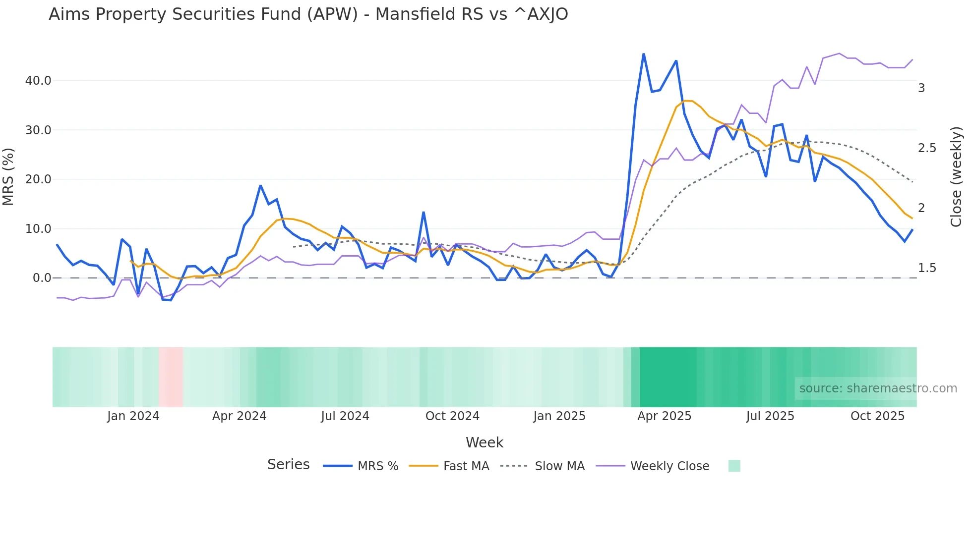 APW Mansfield Relative Strength chart