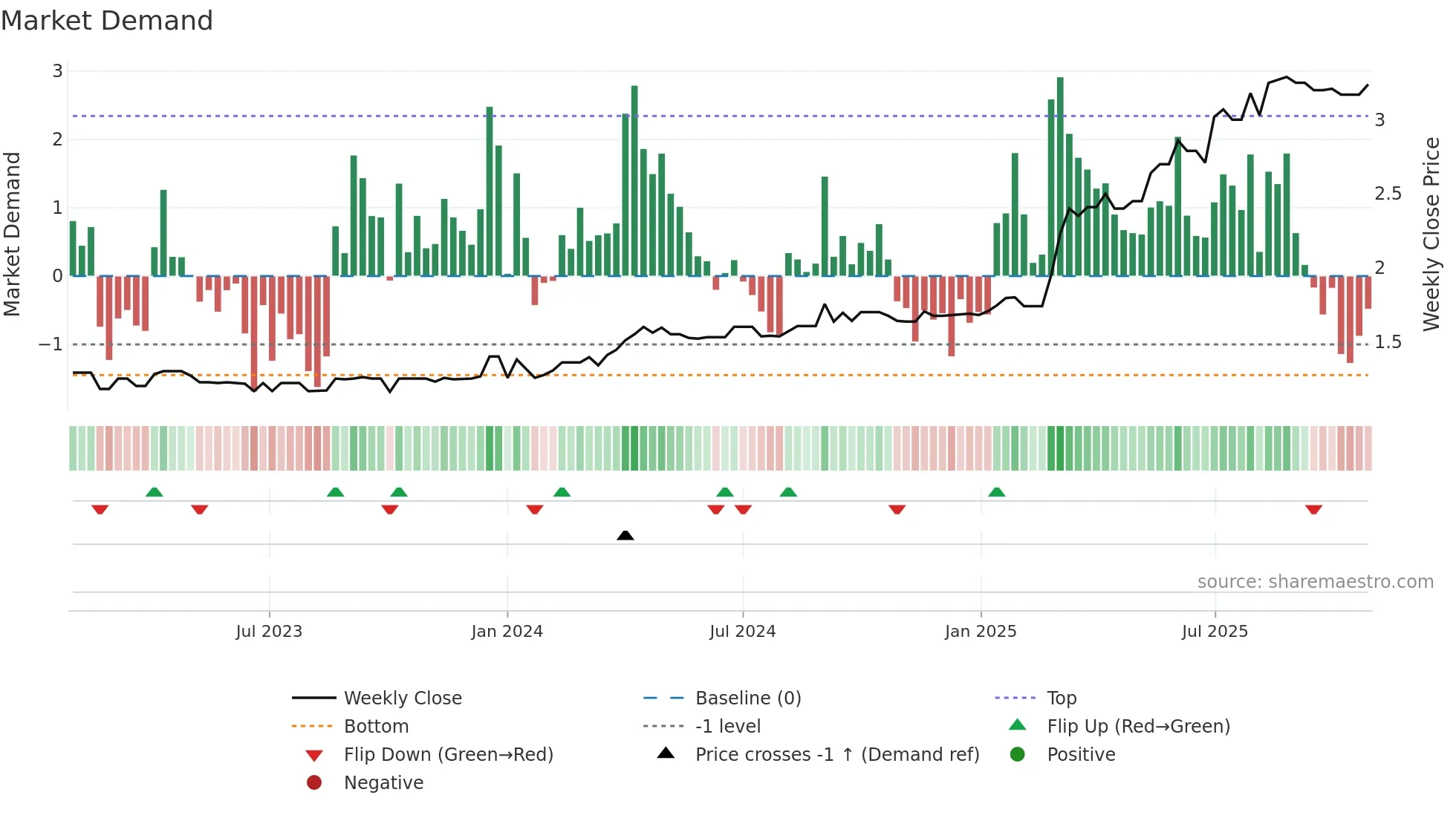 APW weekly Market Demand chart