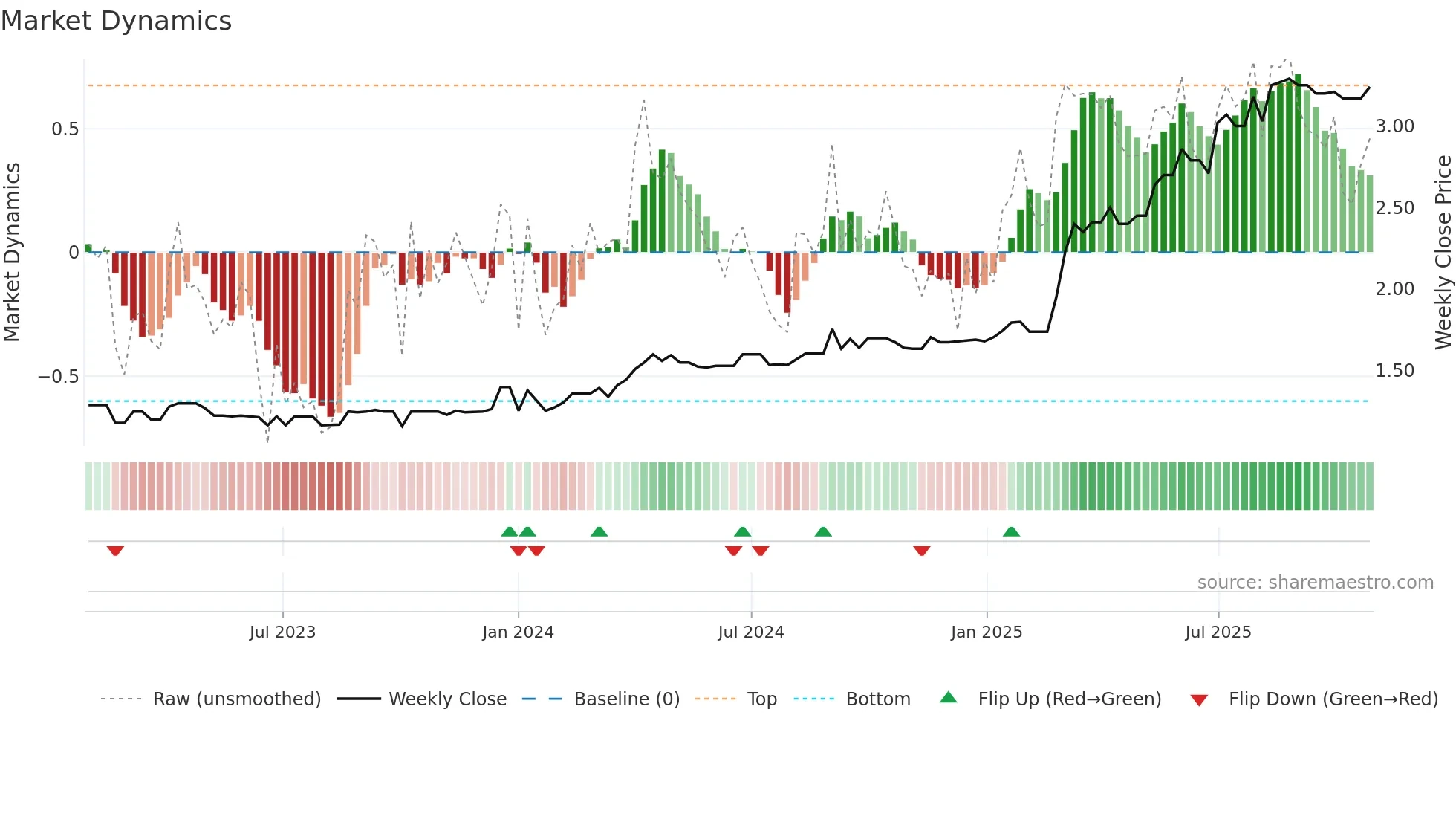 APW weekly Market Dynamics chart