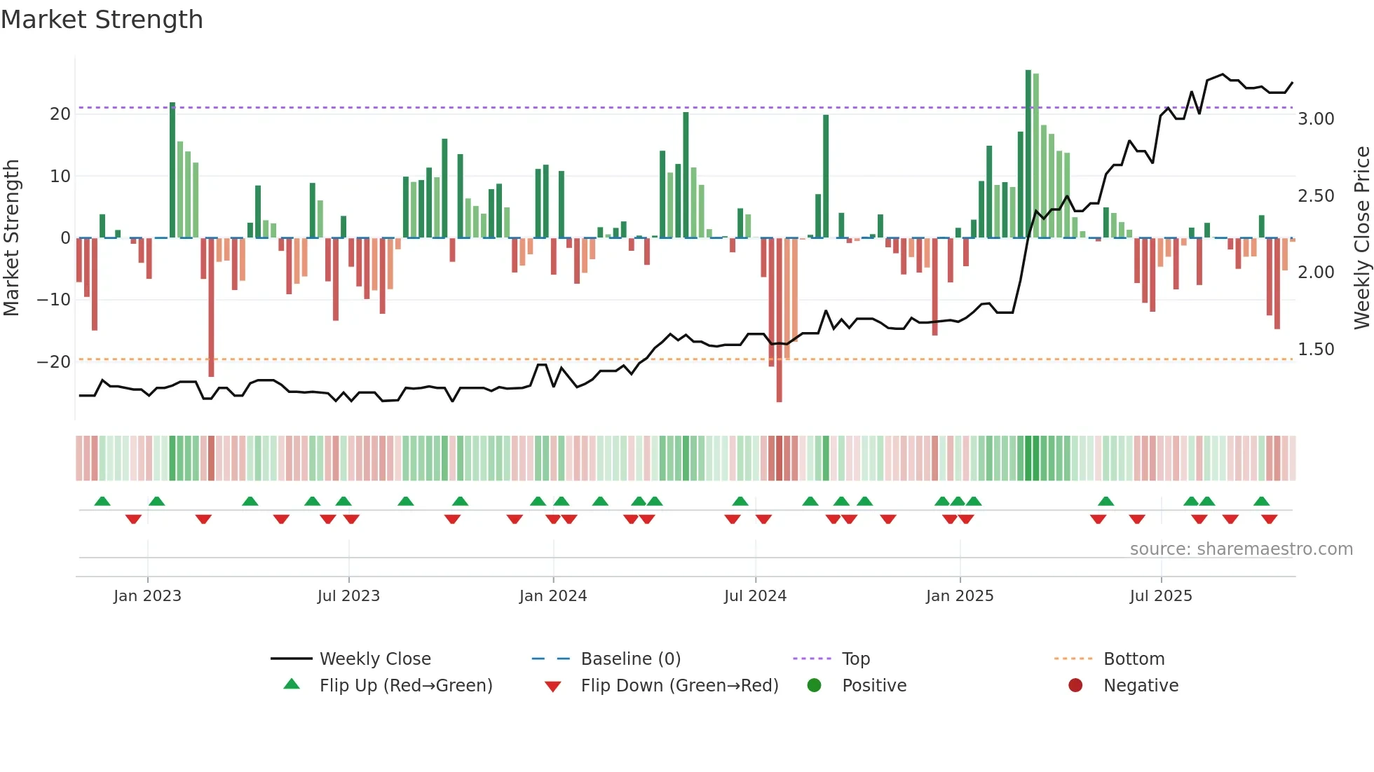 APW weekly Market Strength chart
