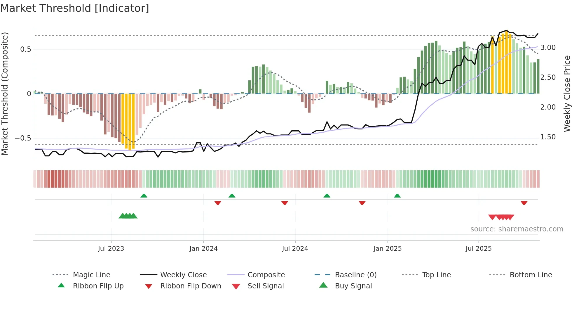 APW weekly Market Threshold chart