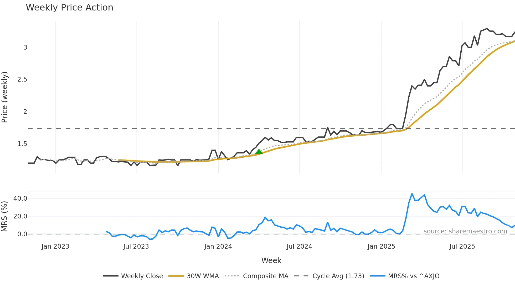 APW weekly Price Action chart, closing 2025-10-27