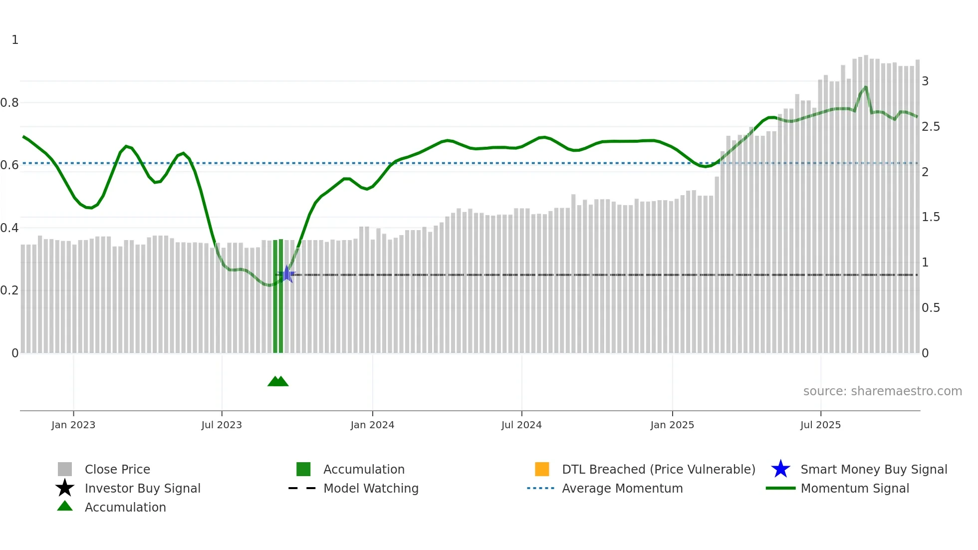 APW weekly Smart Money chart