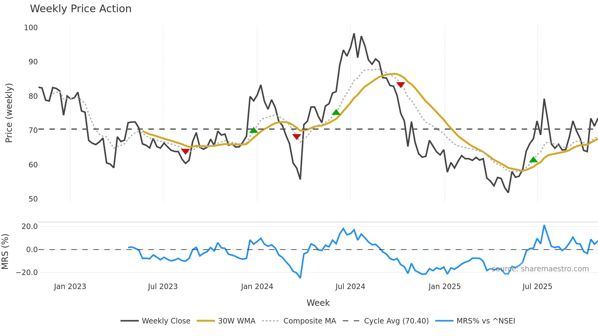 MANALIPETC weekly Price Action chart, closing 2025-10-27